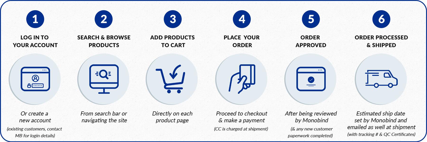 Shop by product browsing steps